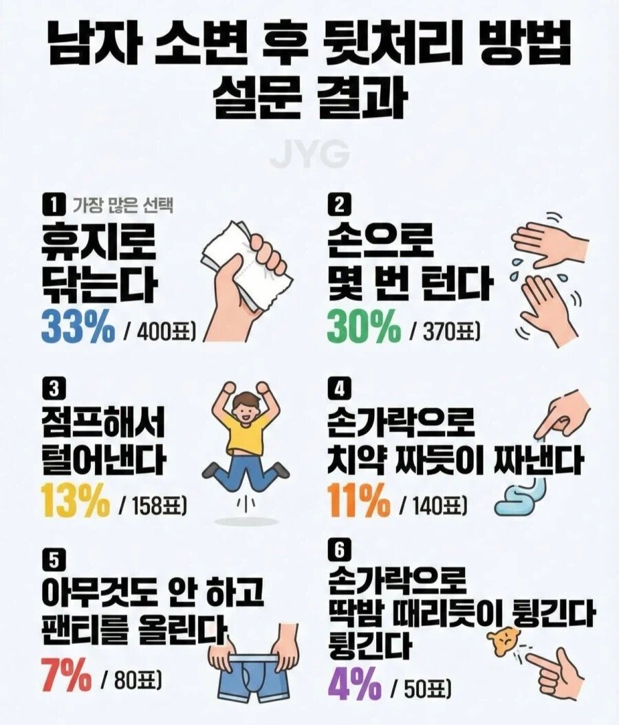 충격적인 남성 소변 후 뒷처리 방법 조사결과
