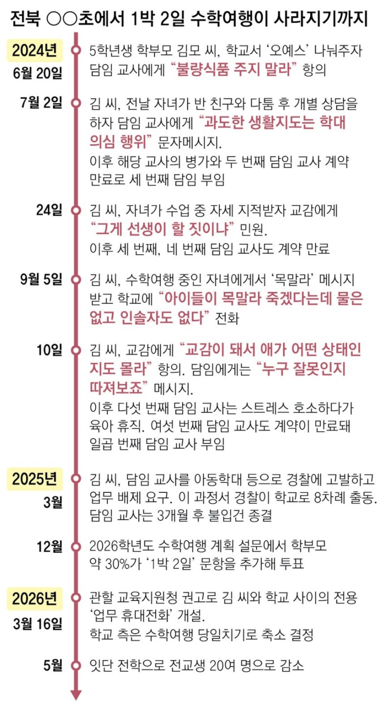 이런 미친사람 때문에 수학여행이 없어졌대