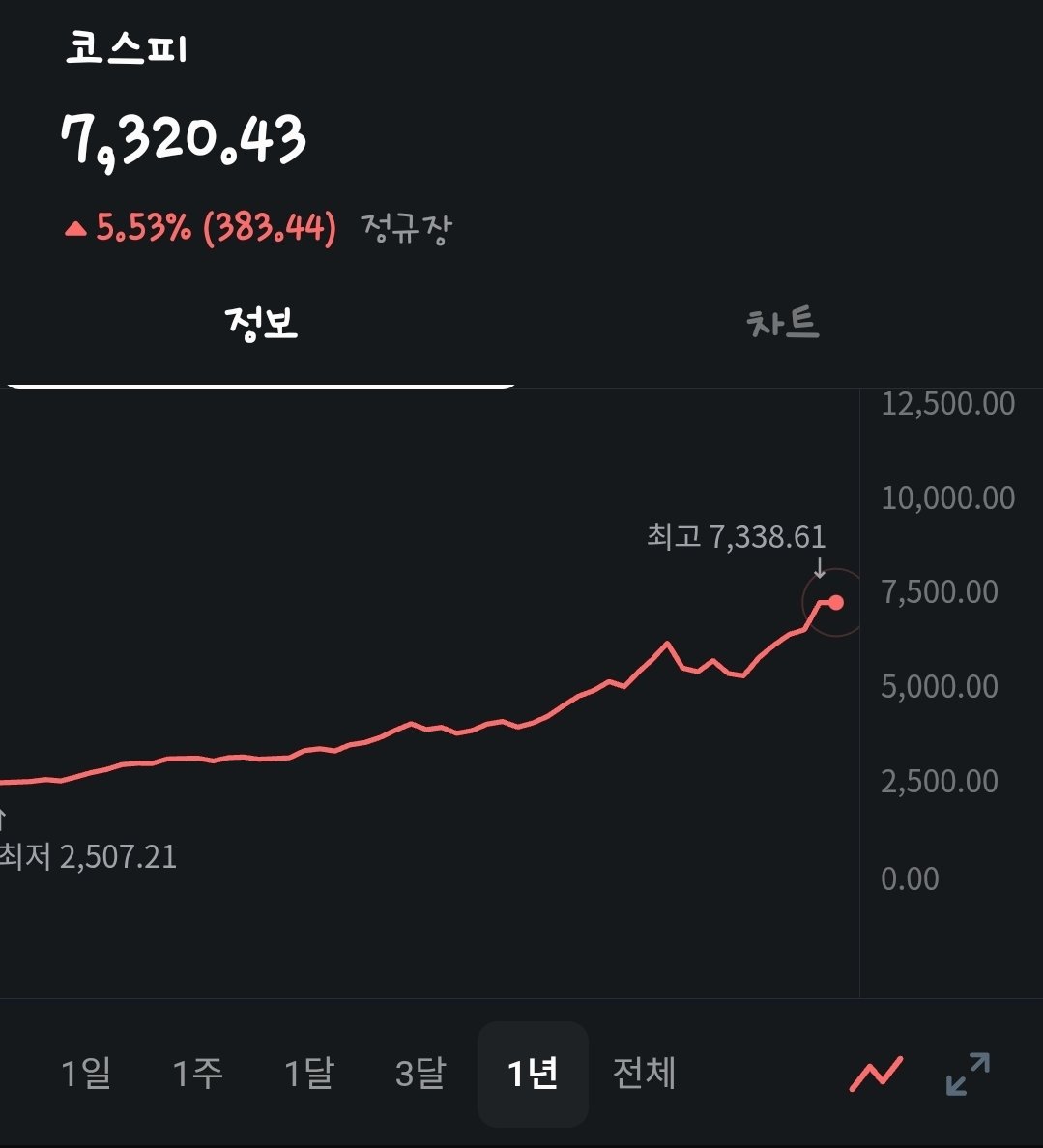 7300이요???