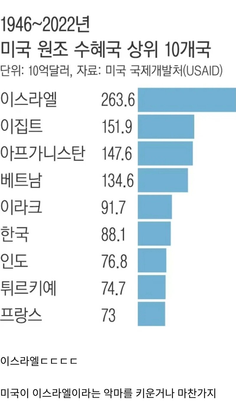 미국이 원조 많이한 나라 TOP10