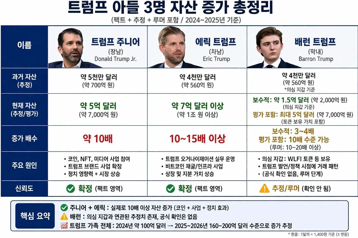 트럼프 아들 3명 자산증가 현황